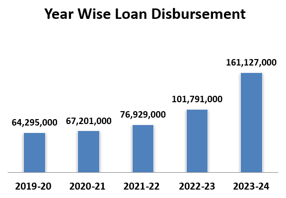 Year Wise Loan Disbursement