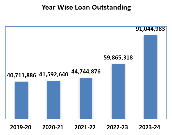 Year Wise Loan Outstanding